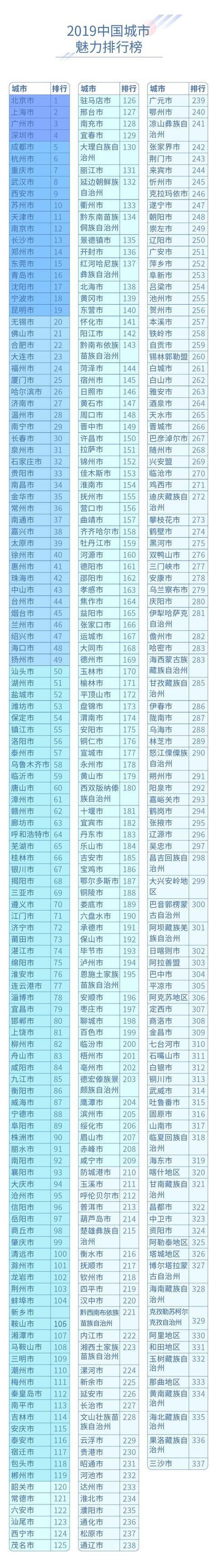 2019中国城市魅力排行榜，绍兴进前50