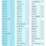 2019中国城市魅力排行榜，绍兴进前50