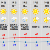 43℃！浙江一地气温破历史纪录