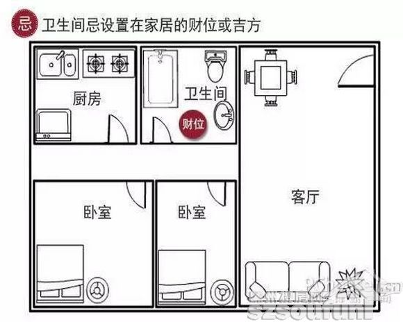 方位宜忌:宜凶不宜吉卫生间的朝向与位置影响着整个家居的运势,因此